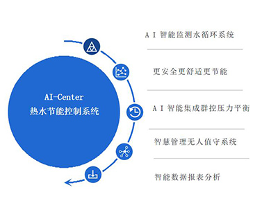 AI-Center热水节能节制系统